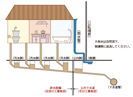排水設備とは