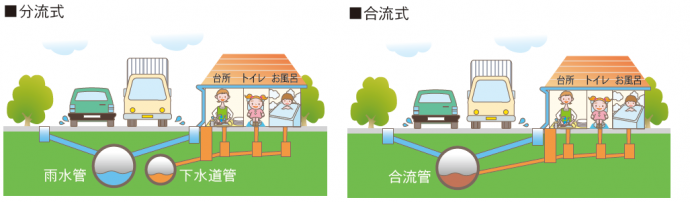 分流式・合流式