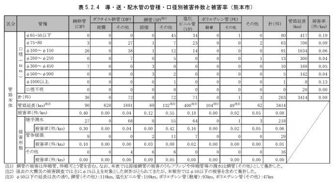 管種別被害率