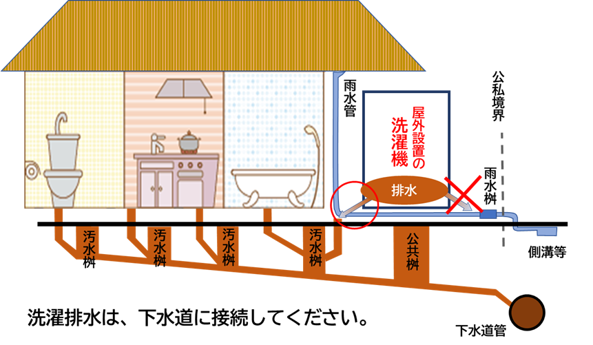洗濯排水は、下水道に接続してください。