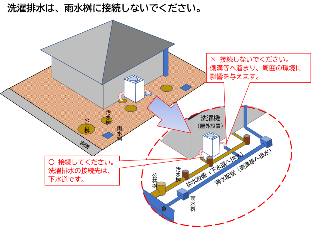 洗濯排水は、雨水桝に接続しないでください。