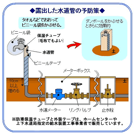 露出した水道管の凍結・破裂予防策（蛇口はタオルなどでおおってビニール袋をかぶせる。水道管には保温チューブをまきビニールテープで固定する（毛布をまいてもよい）。ダンボールをかぶせるとさらに効果的。防寒保温チューブとビニールテープは、ホームセンターや上下水道局指定給水装置工事事業者で販売しています。）