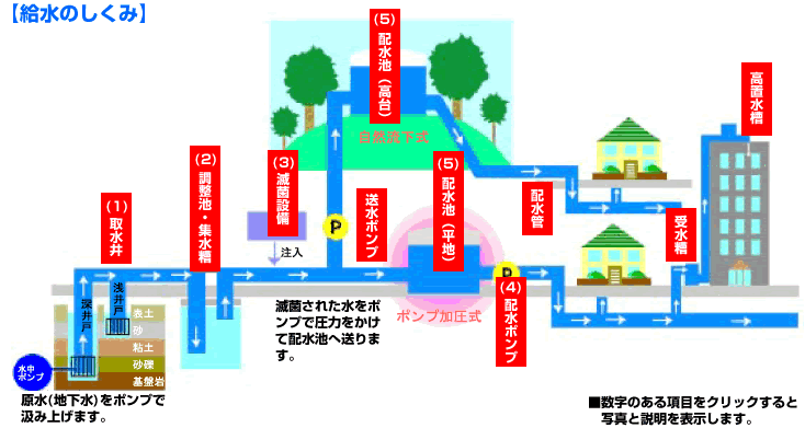 給水のしくみ