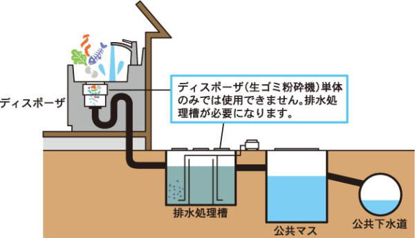 ディスポーザ(生ごみ粉砕機)の使用には十分お気をつけください