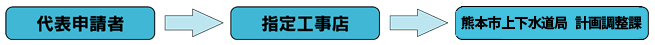 助成の申請方法