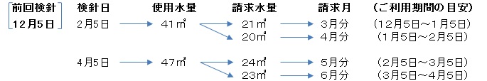 検針説明 検針説明