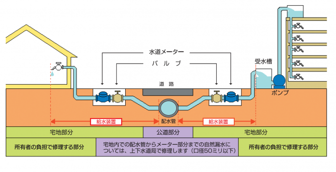 給水装置はお客様の財産です 給水装置とは 管理区分 熊本市上下水道局