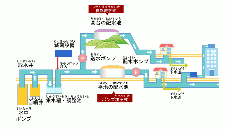 水道 すいどう のしくみ 熊本市上下水道局