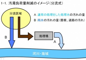 分流式下水道のイメージ