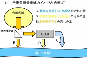 合流式下水道のイメージ