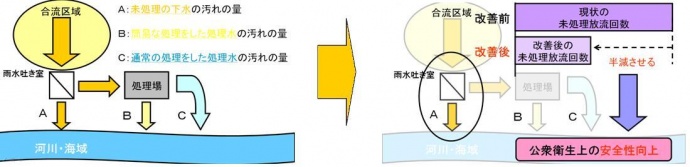 回数半減のイメージ