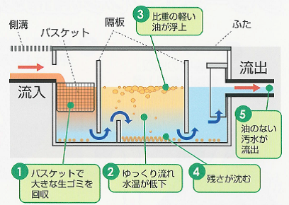 グリーストラップの設置と使い方 | 熊本市上下水道局