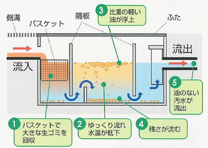 グリーストラップの構造図