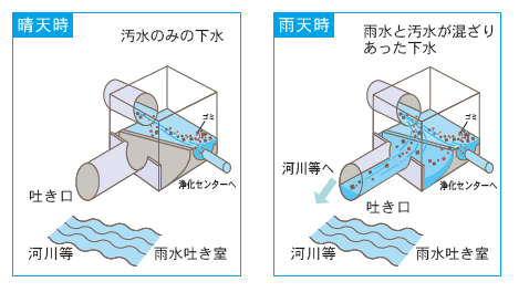 合流式下水道（晴天時・雨天時）