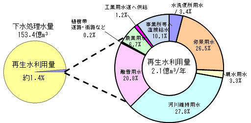 再生水の利用 下水処理水の再利用 熊本市上下水道局