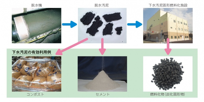 下水汚泥の再利用