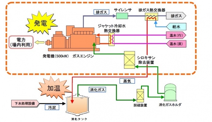 消化ガス発電事業 熊本市上下水道局