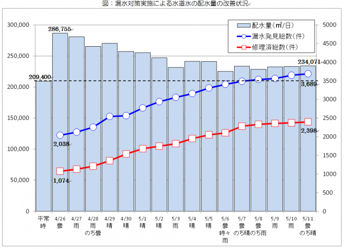 配水量と漏水修理の状況 配水量と漏水修理の状況