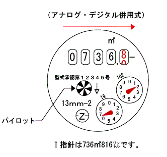 水道メーターの見方