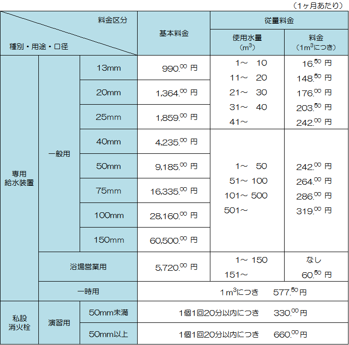 熊本市の上下水道料金 料金表 令和元年10月施行 熊本市上下水道局