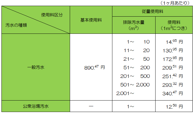 熊本市の上下水道料金 料金表 令和元年10月施行 熊本市上下水道局