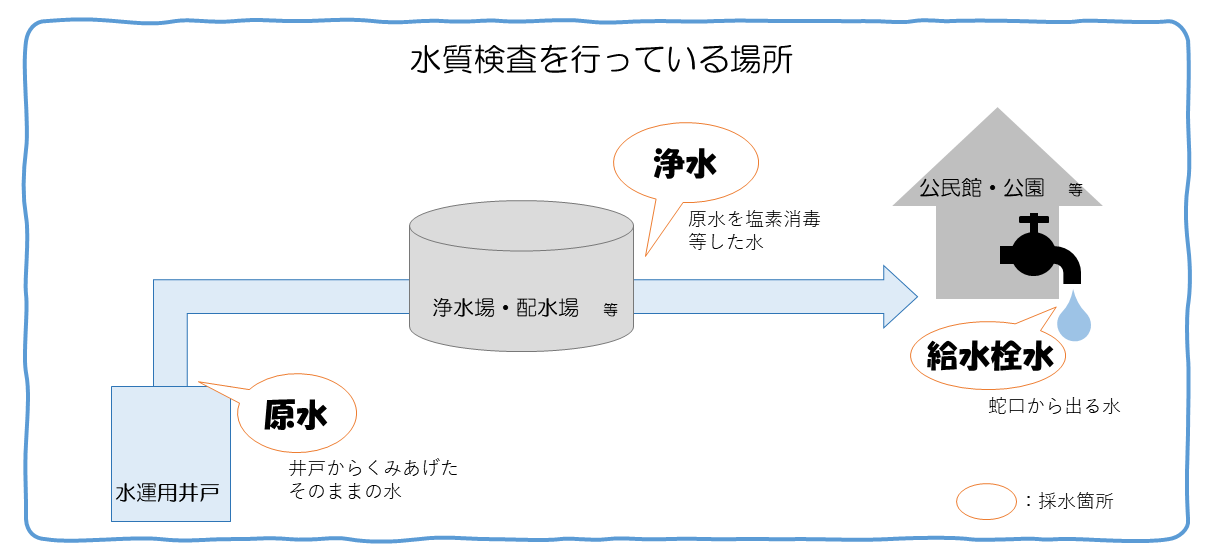 大量入荷 水道の水質調査法 /技報堂出版/水道水質問題 水源から給水栓まで 科学+技術