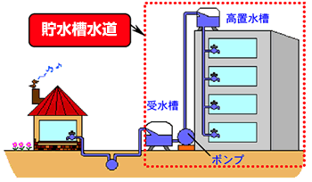 貯水槽水道