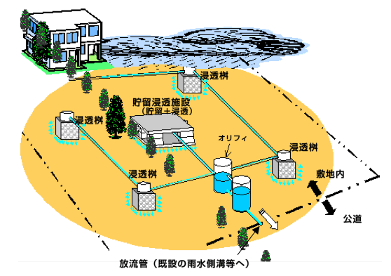 雨水貯留浸透施設のイメージ図