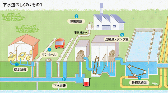 下水道のしくみ：その1