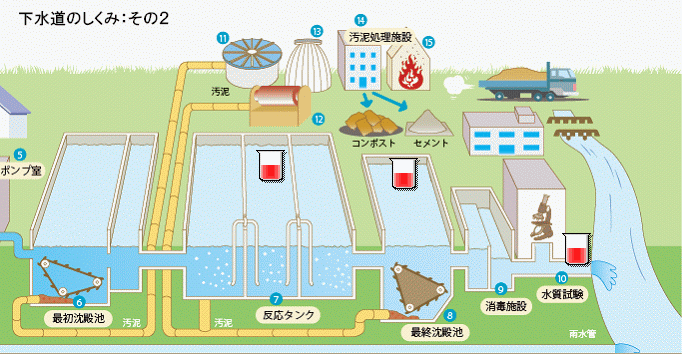 下水道のしくみ：その1